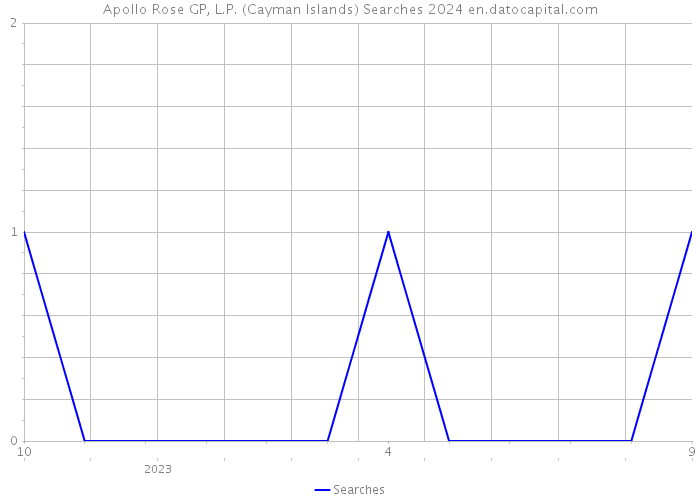 Apollo Rose GP, L.P. (Cayman Islands) Searches 2024 