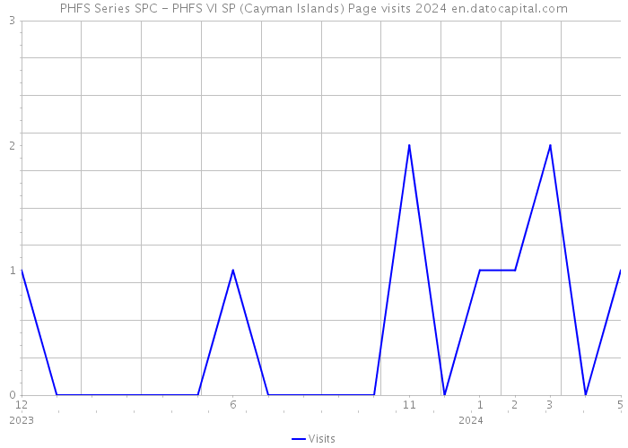 PHFS Series SPC - PHFS VI SP (Cayman Islands) Page visits 2024 