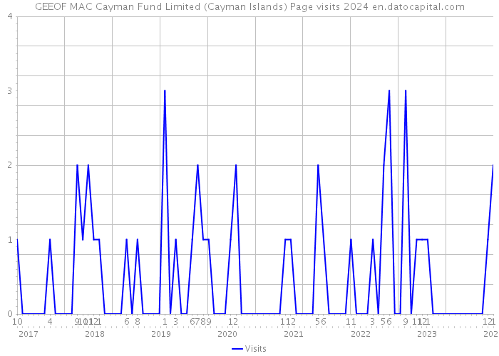 GEEOF MAC Cayman Fund Limited (Cayman Islands) Page visits 2024 