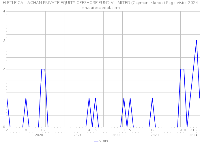 HIRTLE CALLAGHAN PRIVATE EQUITY OFFSHORE FUND V LIMITED (Cayman Islands) Page visits 2024 