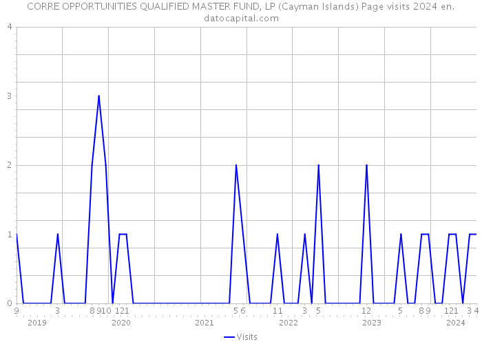 CORRE OPPORTUNITIES QUALIFIED MASTER FUND, LP (Cayman Islands) Page visits 2024 
