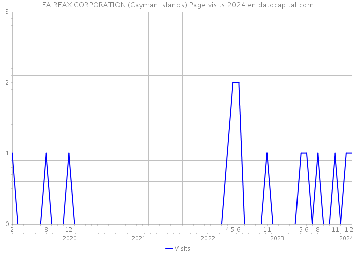 FAIRFAX CORPORATION (Cayman Islands) Page visits 2024 