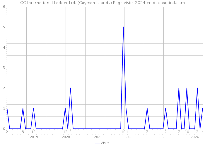 GC International Ladder Ltd. (Cayman Islands) Page visits 2024 