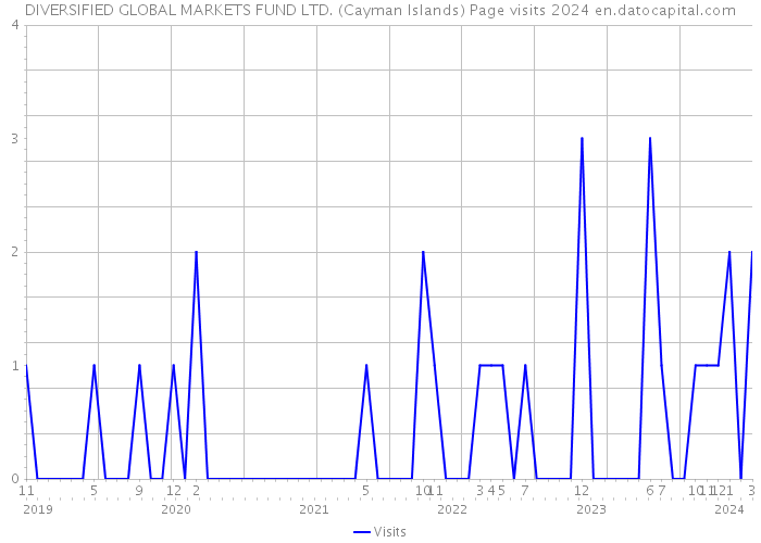 DIVERSIFIED GLOBAL MARKETS FUND LTD. (Cayman Islands) Page visits 2024 