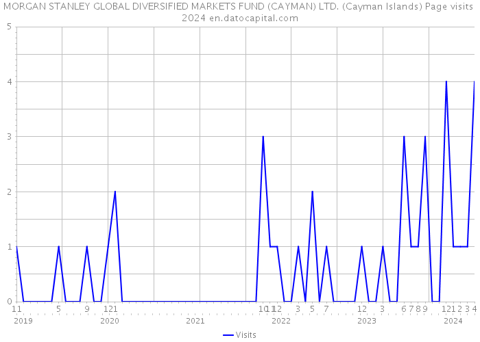 MORGAN STANLEY GLOBAL DIVERSIFIED MARKETS FUND (CAYMAN) LTD. (Cayman Islands) Page visits 2024 