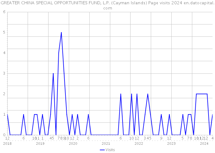 GREATER CHINA SPECIAL OPPORTUNITIES FUND, L.P. (Cayman Islands) Page visits 2024 