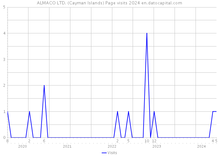 ALMACO LTD. (Cayman Islands) Page visits 2024 