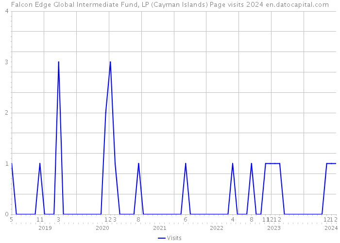 Falcon Edge Global Intermediate Fund, LP (Cayman Islands) Page visits 2024 