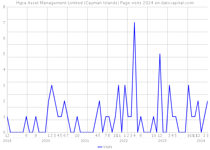 Hypa Asset Management Limited (Cayman Islands) Page visits 2024 