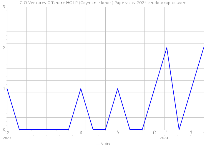 CIO Ventures Offshore HC LP (Cayman Islands) Page visits 2024 