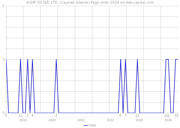 AGHF OS SLP, LTD. (Cayman Islands) Page visits 2024 