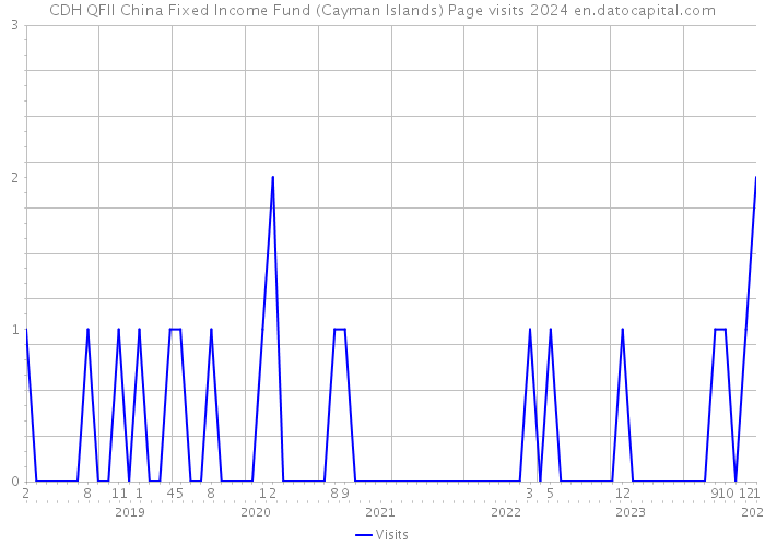 CDH QFII China Fixed Income Fund (Cayman Islands) Page visits 2024 