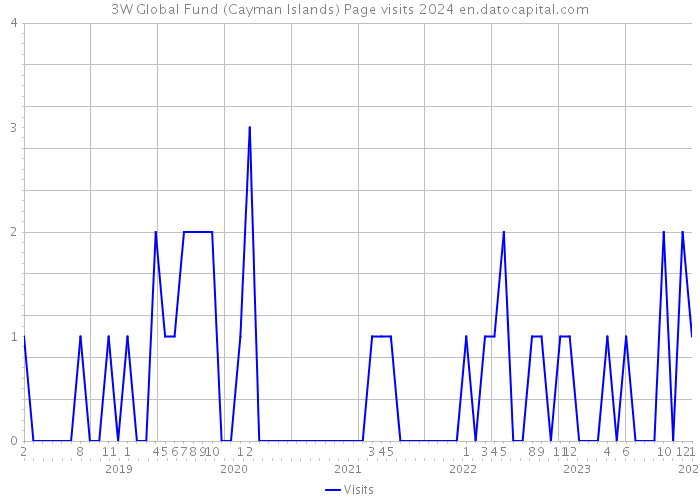 3W Global Fund (Cayman Islands) Page visits 2024 