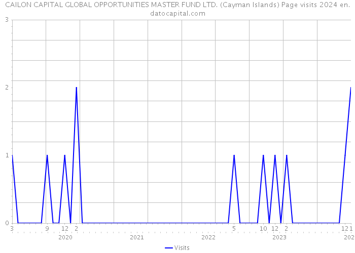 CAILON CAPITAL GLOBAL OPPORTUNITIES MASTER FUND LTD. (Cayman Islands) Page visits 2024 