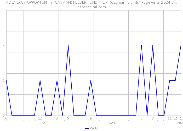 AB ENERGY OPPORTUNITY (CAYMAN) FEEDER FUND II, L.P. (Cayman Islands) Page visits 2024 