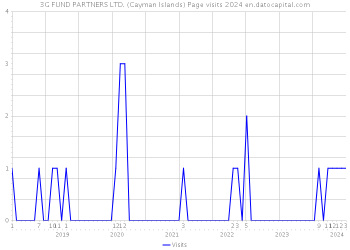 3G FUND PARTNERS LTD. (Cayman Islands) Page visits 2024 