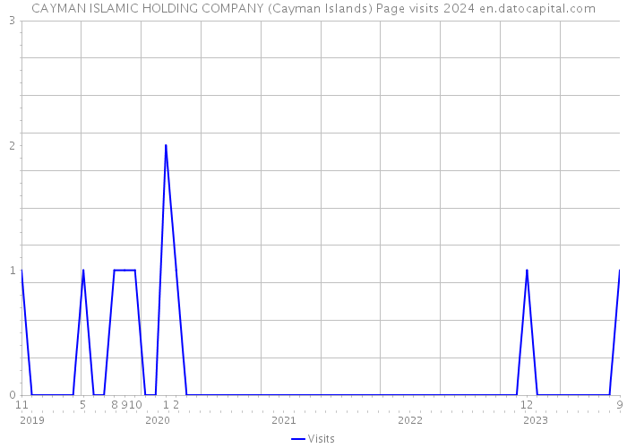 CAYMAN ISLAMIC HOLDING COMPANY (Cayman Islands) Page visits 2024 