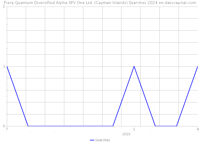 Fiera Quantum Diversified Alpha SPV One Ltd. (Cayman Islands) Searches 2024 
