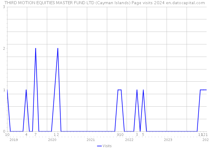 THIRD MOTION EQUITIES MASTER FUND LTD (Cayman Islands) Page visits 2024 