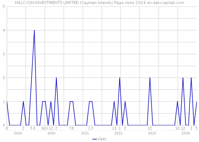 HALCYON INVESTMENTS LIMITED (Cayman Islands) Page visits 2024 