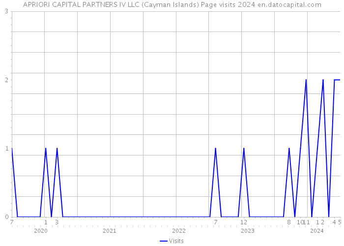 APRIORI CAPITAL PARTNERS IV LLC (Cayman Islands) Page visits 2024 