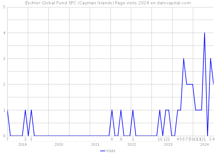 Eschler Global Fund SPC (Cayman Islands) Page visits 2024 