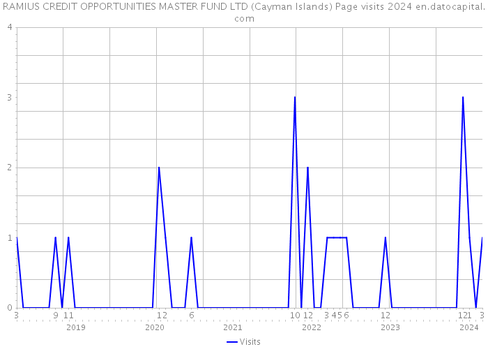 RAMIUS CREDIT OPPORTUNITIES MASTER FUND LTD (Cayman Islands) Page visits 2024 