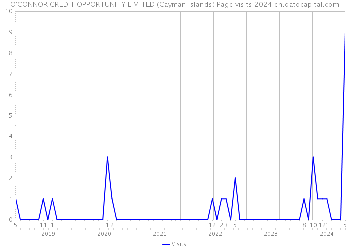 O'CONNOR CREDIT OPPORTUNITY LIMITED (Cayman Islands) Page visits 2024 