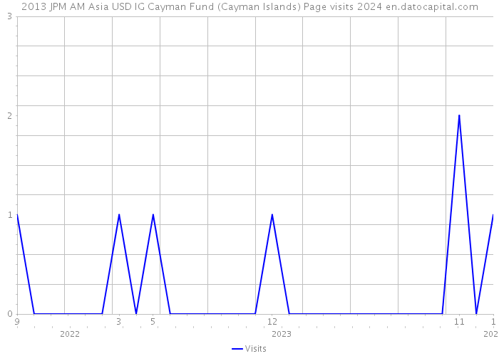 2013 JPM AM Asia USD IG Cayman Fund (Cayman Islands) Page visits 2024 