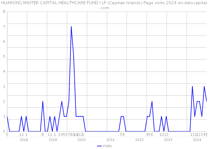 HUARONG MINTER CAPITAL HEALTHCARE FUND I LP (Cayman Islands) Page visits 2024 