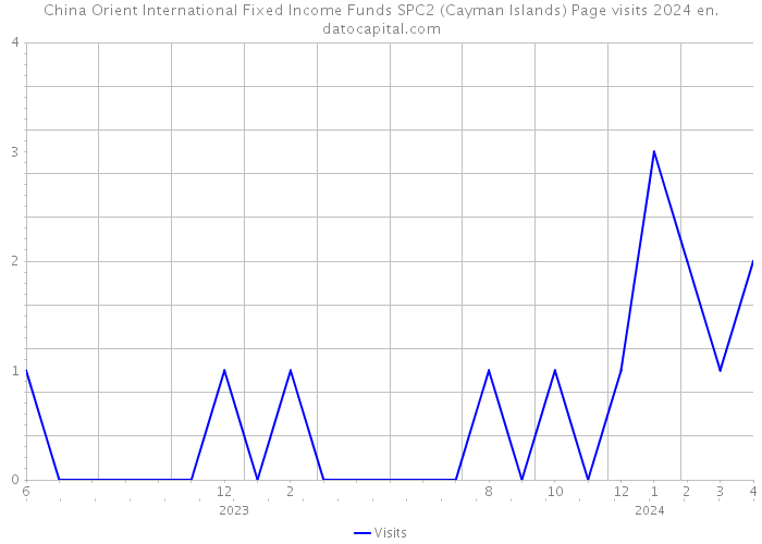 China Orient International Fixed Income Funds SPC2 (Cayman Islands) Page visits 2024 