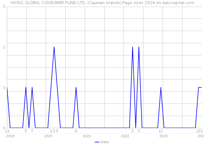 VIKING GLOBAL CONSUMER FUND LTD. (Cayman Islands) Page visits 2024 