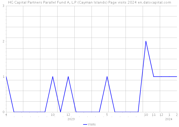 HG Capital Partners Parallel Fund A, L.P (Cayman Islands) Page visits 2024 