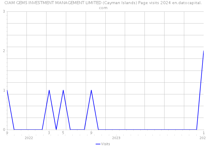 CIAM GEMS INVESTMENT MANAGEMENT LIMITED (Cayman Islands) Page visits 2024 
