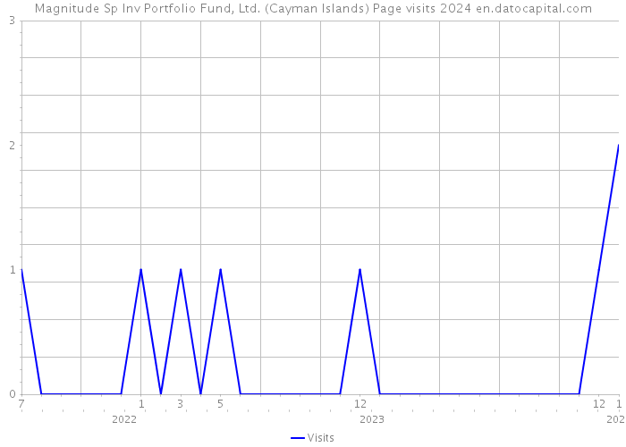 Magnitude Sp Inv Portfolio Fund, Ltd. (Cayman Islands) Page visits 2024 