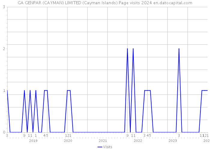 GA GENPAR (CAYMAN) LIMITED (Cayman Islands) Page visits 2024 