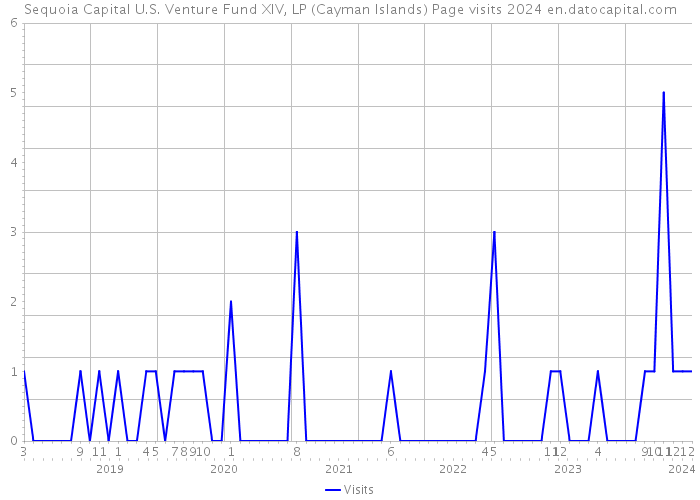 Sequoia Capital U.S. Venture Fund XIV, LP (Cayman Islands) Page visits 2024 
