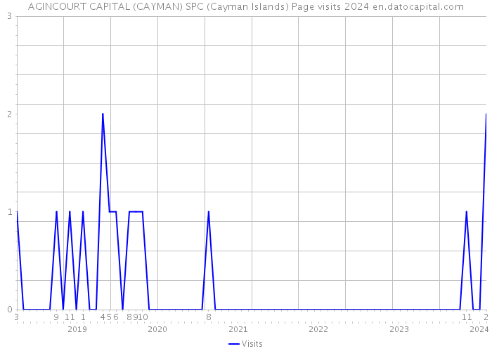 AGINCOURT CAPITAL (CAYMAN) SPC (Cayman Islands) Page visits 2024 