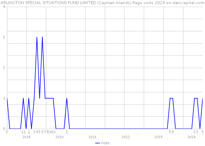 ARLINGTON SPECIAL SITUATIONS FUND LIMITED (Cayman Islands) Page visits 2024 