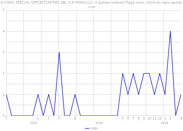 AXONIC SPECIAL OPPORTUNITIES SBL (CAYMAN) LLC (Cayman Islands) Page visits 2024 