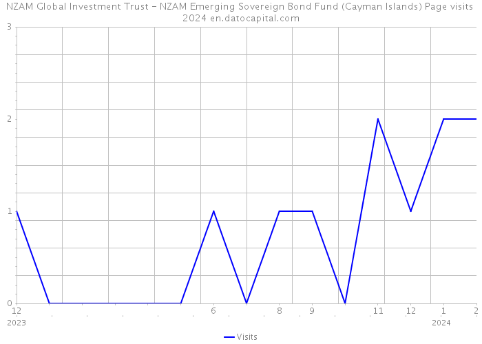 NZAM Global Investment Trust - NZAM Emerging Sovereign Bond Fund (Cayman Islands) Page visits 2024 