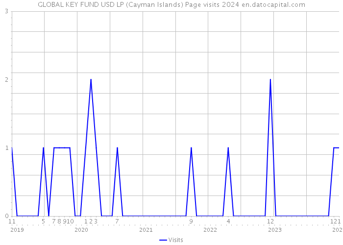 GLOBAL KEY FUND USD LP (Cayman Islands) Page visits 2024 