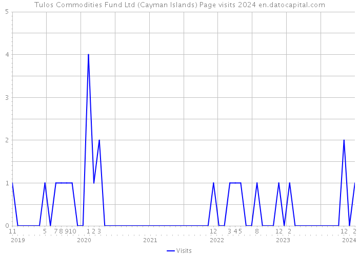Tulos Commodities Fund Ltd (Cayman Islands) Page visits 2024 