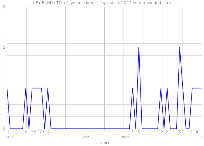 KEY FUND LTD. (Cayman Islands) Page visits 2024 