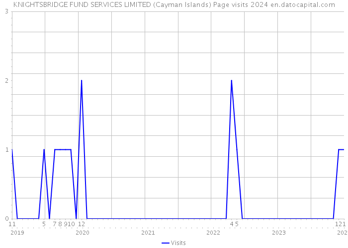 KNIGHTSBRIDGE FUND SERVICES LIMITED (Cayman Islands) Page visits 2024 