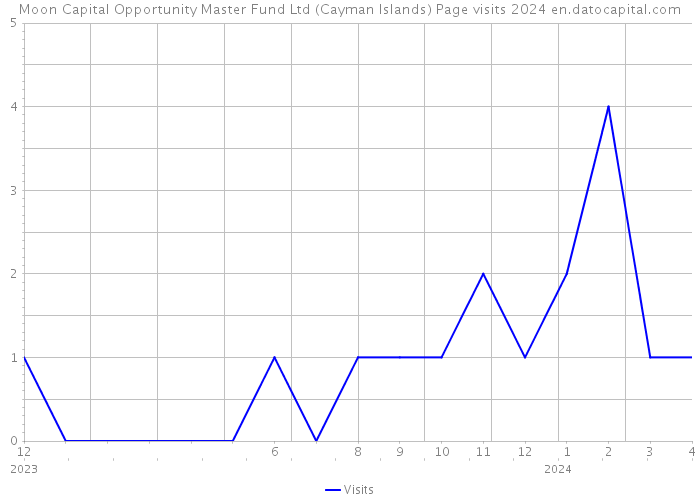Moon Capital Opportunity Master Fund Ltd (Cayman Islands) Page visits 2024 