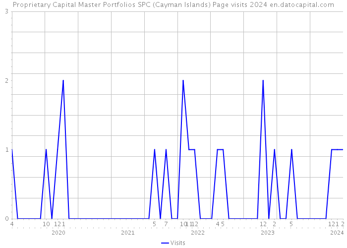 Proprietary Capital Master Portfolios SPC (Cayman Islands) Page visits 2024 