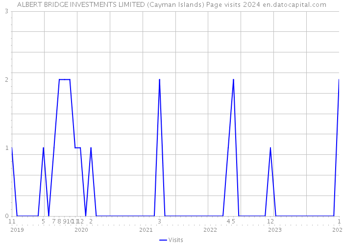 ALBERT BRIDGE INVESTMENTS LIMITED (Cayman Islands) Page visits 2024 