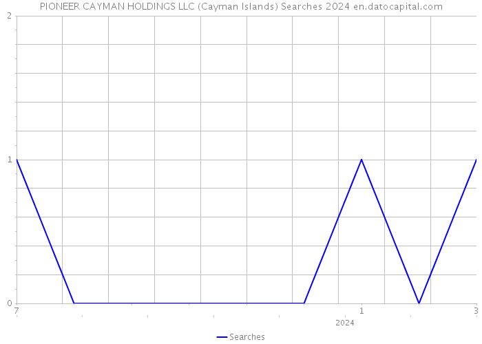 PIONEER CAYMAN HOLDINGS LLC (Cayman Islands) Searches 2024 