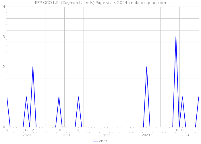 PEP GCO L.P. (Cayman Islands) Page visits 2024 
